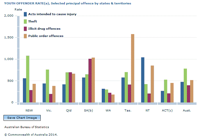 Graph Image for YOUTH OFFENDER RATE(a), Selected principal offence by states and territories